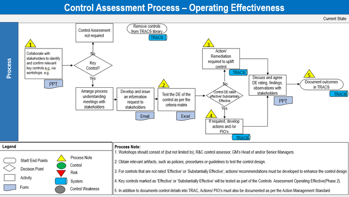 Control Assessment Standard Template