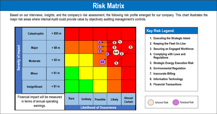 Risk Matrix Distribution