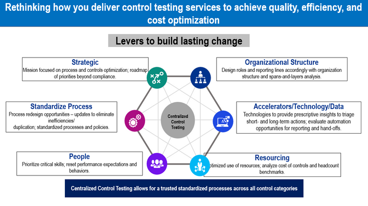 Control Assurance Toolkit