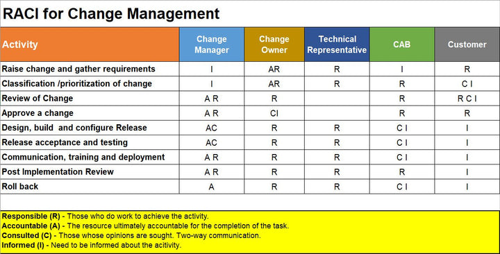 Change Management RACI , Change Management