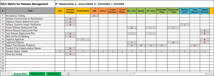 RACI Matrix For Release Management