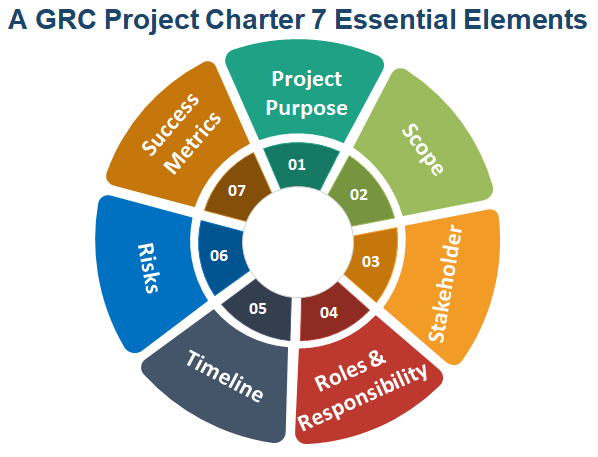 Creating A GRC Project Charter Template For Compliance Implementations