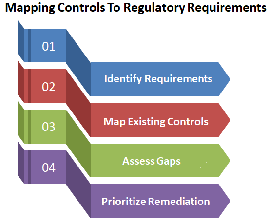 A Regulatory Compliance Gap Analysis Process