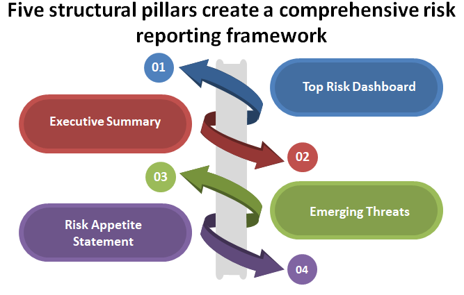 Five structural pillars create a comprehensive risk reporting framework