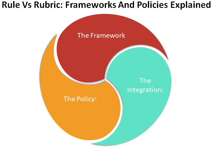 Rule Vs Rubric: Frameworks And Policies Explained