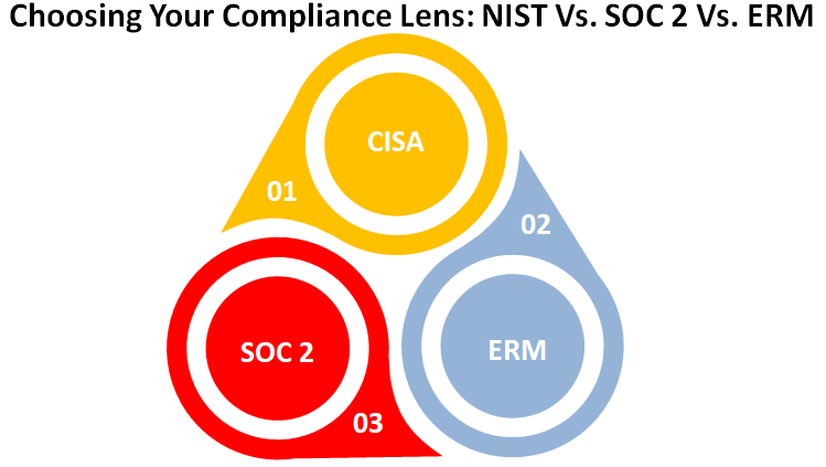 Choosing Your Compliance Lens: NIST Vs. SOC 2 Vs. ERM