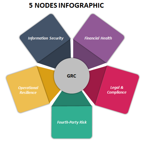 Designing a Vendor Due Diligence GRC Template for Regulated Clients