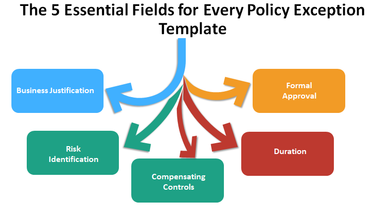 The 5 Essential Fields for Every Policy Exception Template