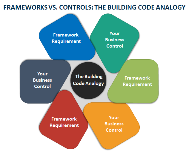 Building A Control Mapping Matrix Template Across Multiple Frameworks