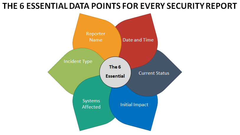 Designing a Security Incident Reporting Template for Consulting Clients