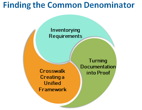 Structuring a Multi-Framework Gap Assessment for Advisory Clients