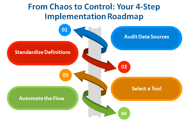Building a Governance Dashboard for Executive Reporting