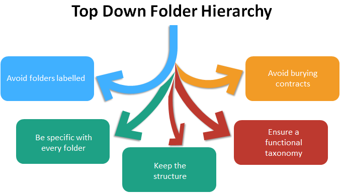 Structuring a Documentation Repository for Audit Readiness