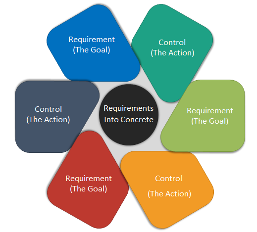 Designing A Cross-Framework Control Mapping Matrix