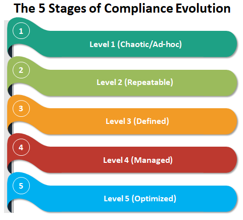 Building A Compliance Maturity Assessment Model