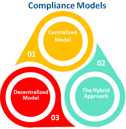 Designing A Compliance Program Governance Structure