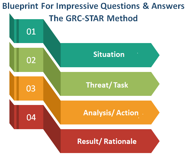 GRC Consultant Interview Questions With Scenario-Based Answers