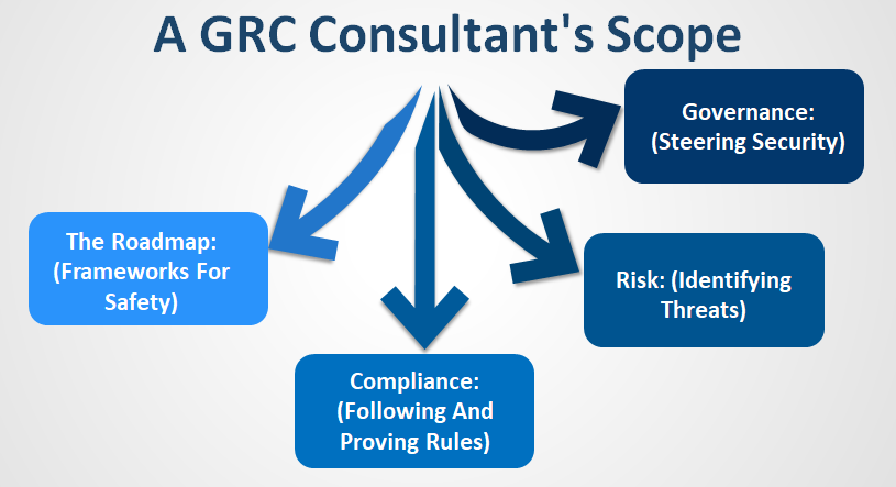 Cybersecurity GRC Consultant Scope, Frameworks & Project Types