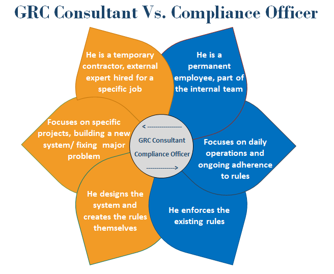 GRC Consultant Vs Compliance Officer: Key Differences Explained
