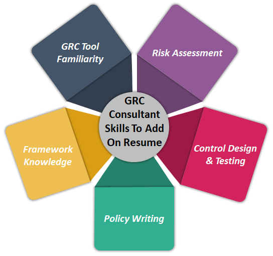 GRC Consultant Resume Guide: Skills, Certifications & Project Examples