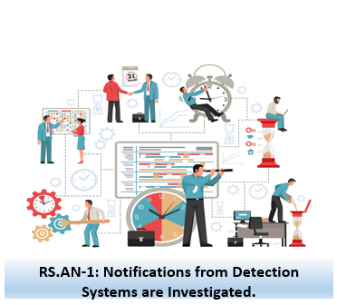 RS.AN-1 Notifications from Detection Systems are Investigated.