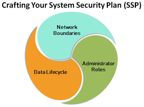 Preparing Clients For NIST Audit Or Federal Contract Requirements