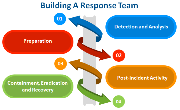 Designing A NIST-Based Incident Response Program