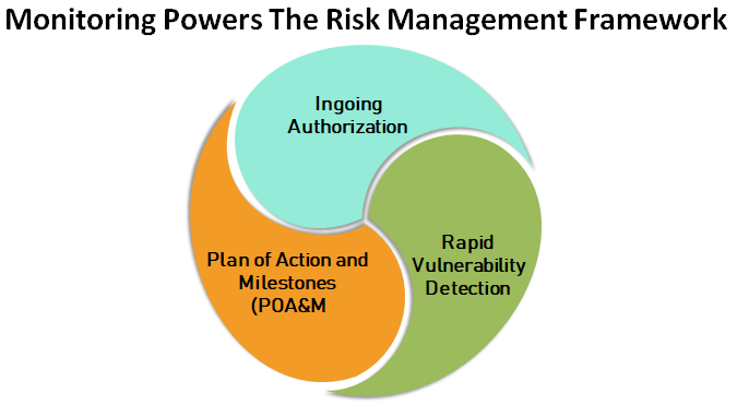 Structuring NIST Continuous Monitoring For Client Environments