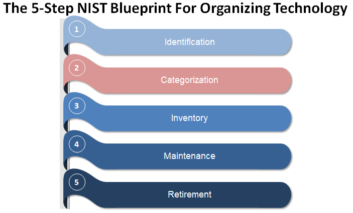 Creating A NIST-Aligned Asset Management Process