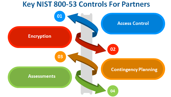 Developing A NIST Third-Party Risk Oversight Model