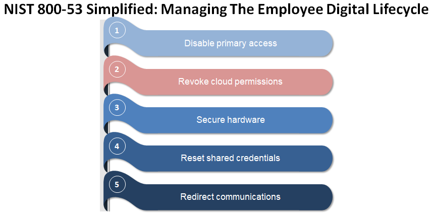 Implementing NIST Access Control Policies For SMBS