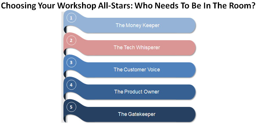 Designing a NIST Business Impact Analysis Workshop