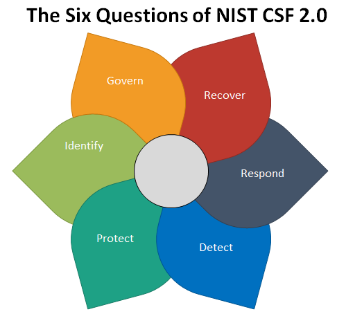 Building a NIST Cyber security Governance Model