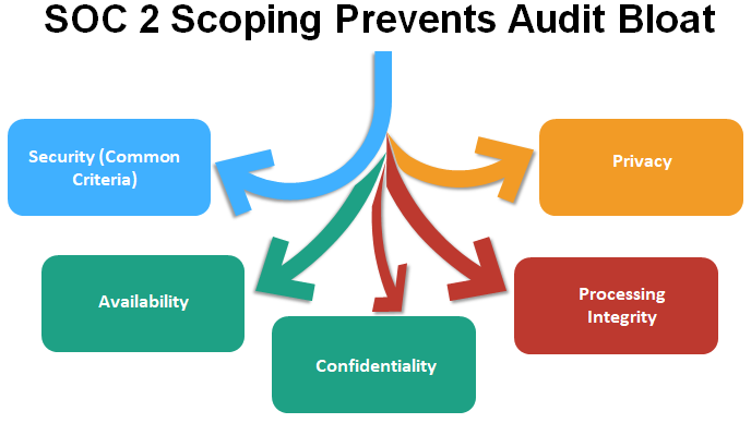 How SOC 2 Scoping Prevents Audit Bloat