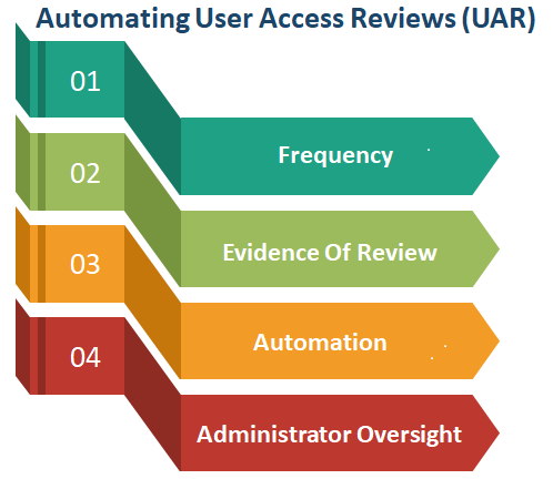 Structuring Logical Access Controls For SOC 2 Compliance