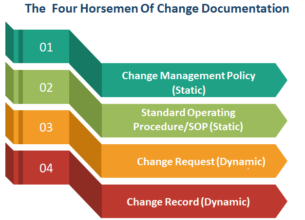 Developing A SOC 2 Change Management Documentation Set