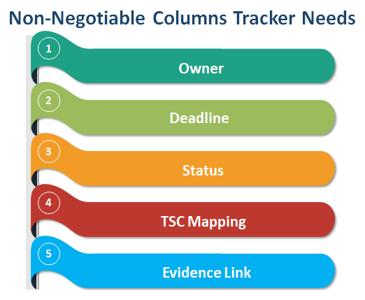 Creating A SOC 2 Corrective Action & Remediation Tracker