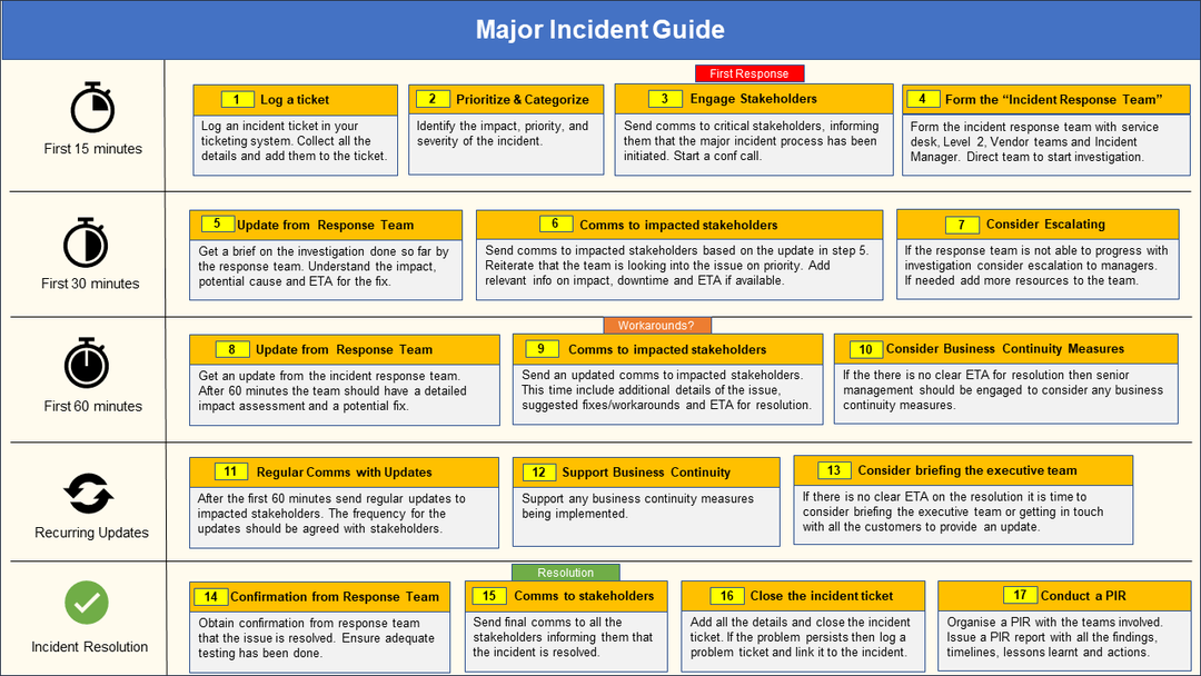 ITSM Toolkit - Incident Management