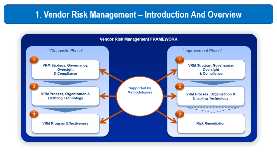 Third-party Vendor Risk Assessment Framework Template