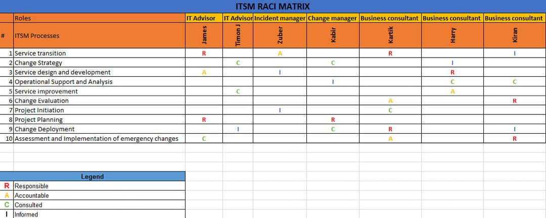 ITSM Process Map, ITSM RACI Matrix, RACI Matrix