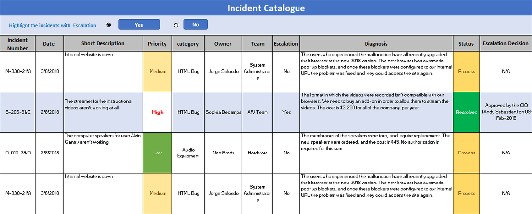 incident management, incident management catlog